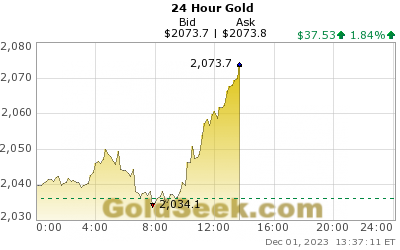 Gold Chart December 1 2023