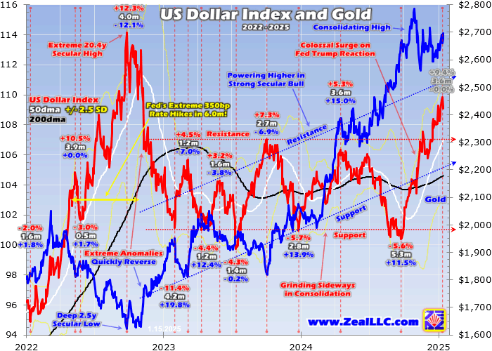 USDX 2022 - 2025